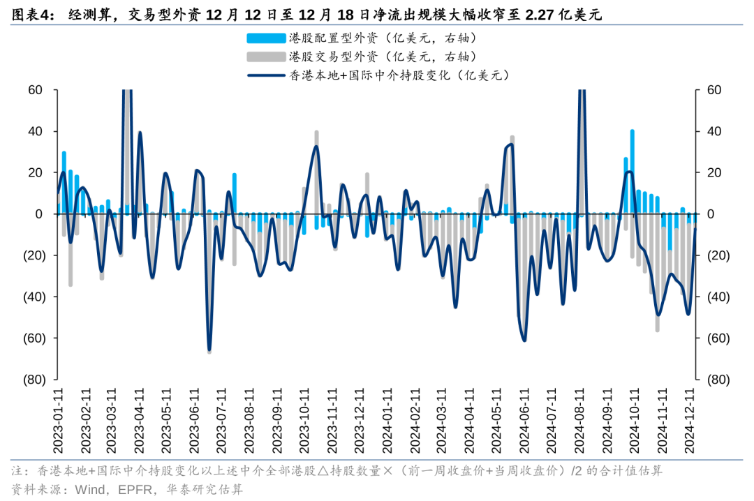 港股被动外资净流入规模持续扩大 南向资金流入及交易占比达月内峰值  第4张