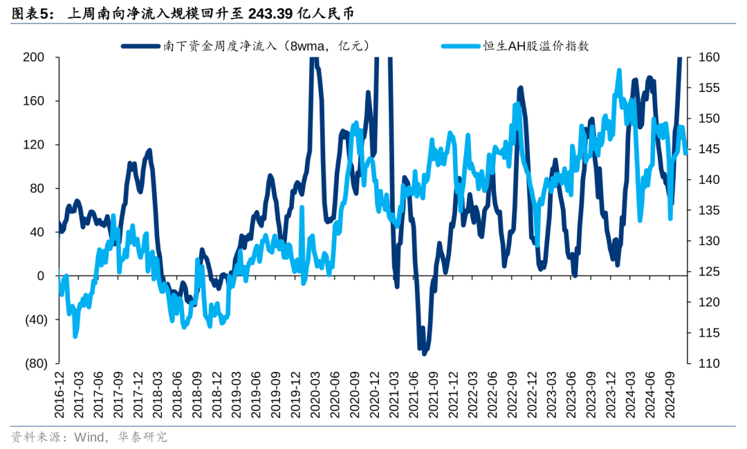 港股被动外资净流入规模持续扩大 南向资金流入及交易占比达月内峰值  第5张