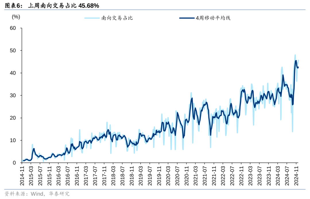 港股被动外资净流入规模持续扩大 南向资金流入及交易占比达月内峰值  第6张