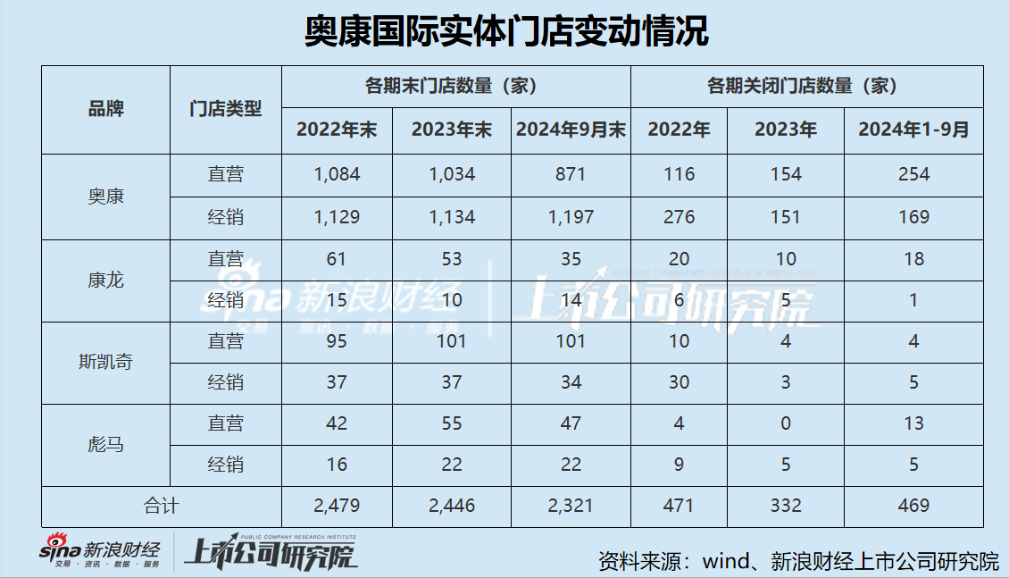 奥康国际遭遇“业绩寒冬”三年巨亏7.6亿陷“闭店潮” 拟跨界半导体董事长及总裁双双辞职  第2张