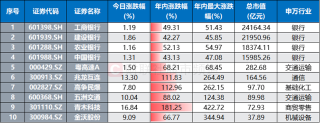 年内跑赢92%个股！四大行又创新高，本月均遭融资客减持  第2张