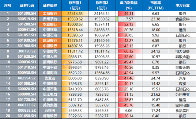 年内跑赢92%个股！四大行又创新高，本月均遭融资客减持  第3张