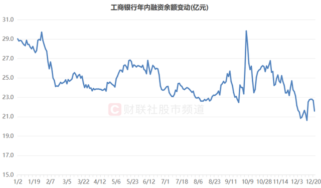 年内跑赢92%个股！四大行又创新高，本月均遭融资客减持  第4张