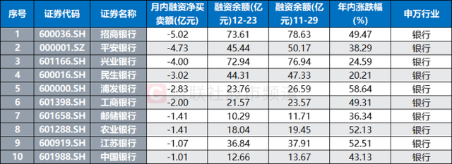 年内跑赢92%个股！四大行又创新高，本月均遭融资客减持  第5张