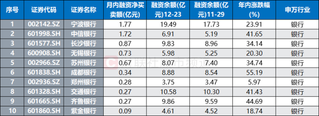 年内跑赢92%个股！四大行又创新高，本月均遭融资客减持  第6张