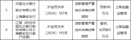 因贷款管理严重违反审慎经营规则 中国光大银行三家支行合计被罚95万元