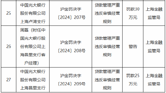 因贷款管理严重违反审慎经营规则 中国光大银行三家支行合计被罚95万元  第2张