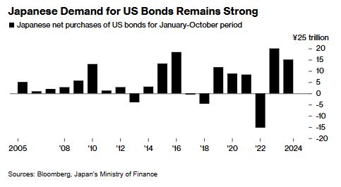 日元对冲美债收益率两年多来首次转正 美国海外头号“债主”将重启“买买买”模式？  第2张