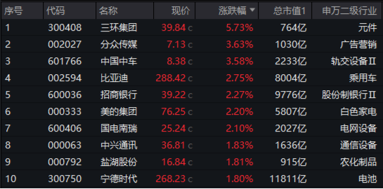 “漂亮50”年末冲刺！宁王等大权重联袂拉涨，A50ETF华宝（159596）涨1.36%连收多根均线， 换手率断层领先  第2张