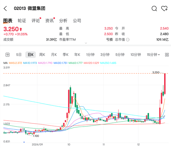 港股大涨，微信红包2.0概念股微盟集团4个交易日股价翻番  第2张