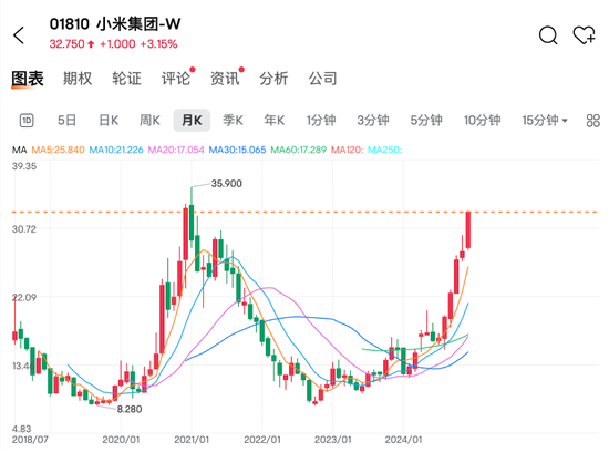 港股大涨，微信红包2.0概念股微盟集团4个交易日股价翻番  第3张