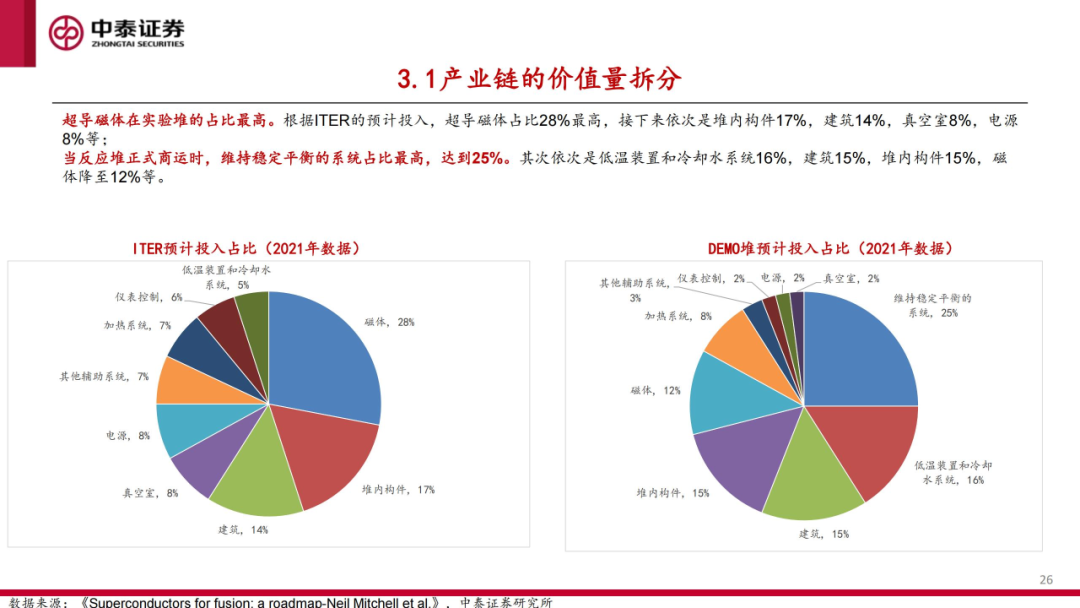 核工装备深度汇报（三）| 终极能源愈行愈近， 可控核聚变产业持续加速  第27张