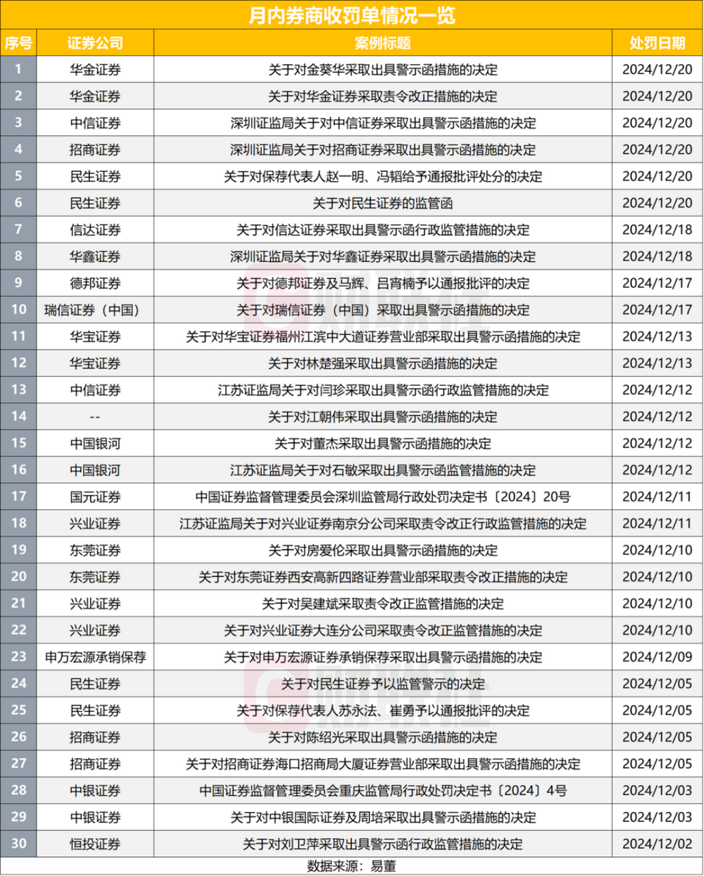 一天罚了6家券商，市场不淡定了？今年来监管已发544张罚单  第2张