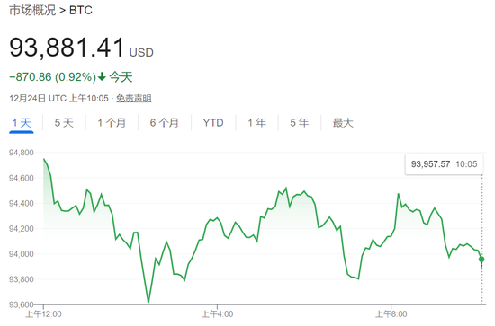 圣诞节前，科技股普涨力撑纳指涨超0.7%，特斯拉涨近5%，加密货币概念股普涨  第6张