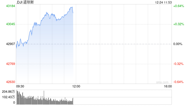 开盘：美股周二小幅高开 今日将提前收盘