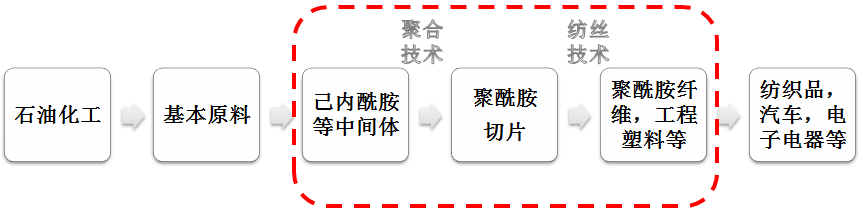 1.7亿元大单！7万吨/年尼龙6民用丝切片项目签约  第2张