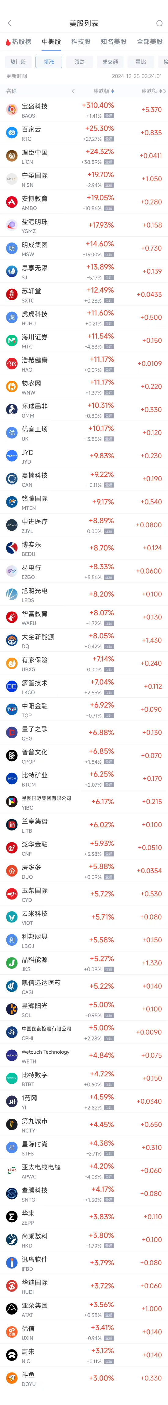 周二热门中概股涨跌不一 蔚来涨3.1%，小马智行跌9.5%