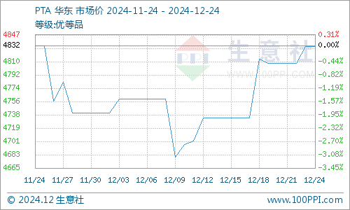 生意社：基本面偏弱 将抑制PTA价格上行  第2张