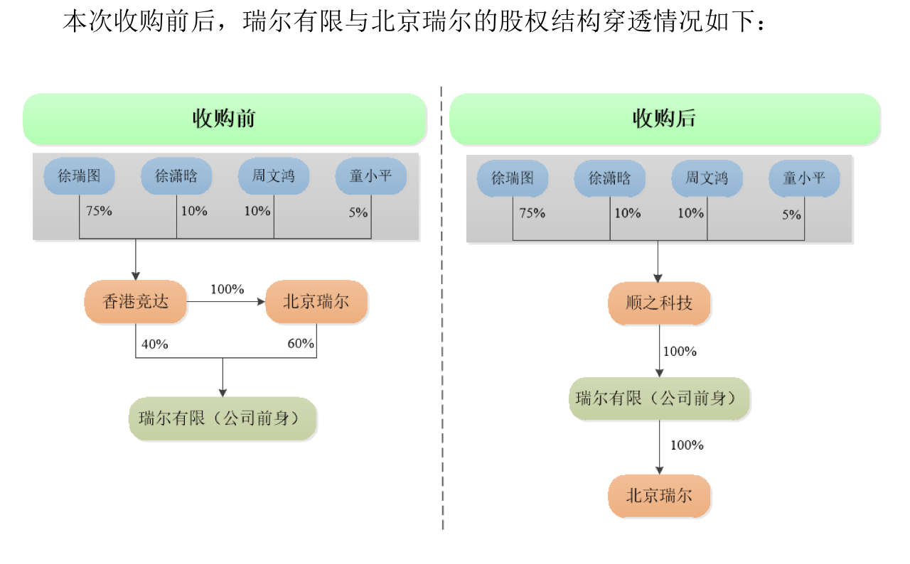 IPO刚终止一个月就卷土重来，瑞尔竞达再冲北交所  第3张