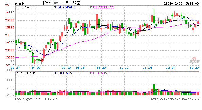 长江有色：25日锌价上涨 逢涨多刚需入市补库  第2张