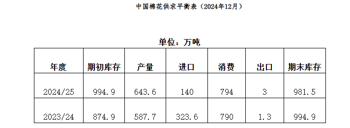 国内棉花供应宽松 纺织需求有所转弱  第2张