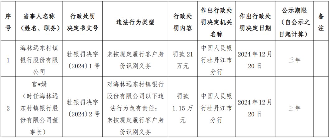 海林远东村镇银行被罚21万元：未按规定履行客户身份识别义务