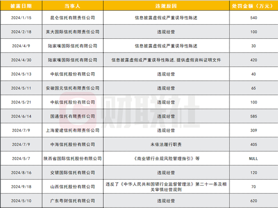 年内银行理财公司已受罚3120万，多家涉“底层资产管理问题”，信托违规经营受罚较多  第2张