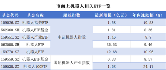 人形机器人领域多点开花，ETF市场有哪些选择？  第3张