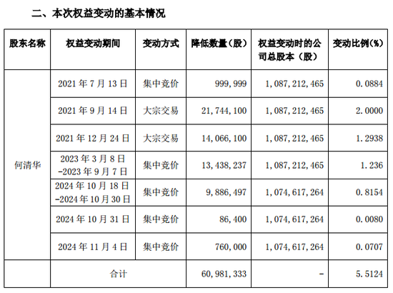 创始人违规减持，警示！  第2张