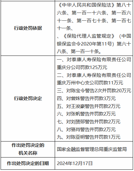 因编制虚假续期业务资料等 泰康人寿重庆分公司及重庆万州中心支公司合计被罚136万元  第2张