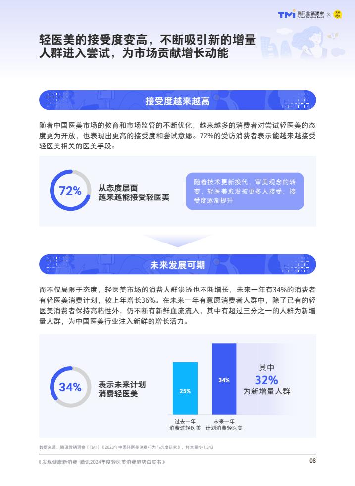 腾讯：2024年度轻医美消费趋势白皮书  第9张