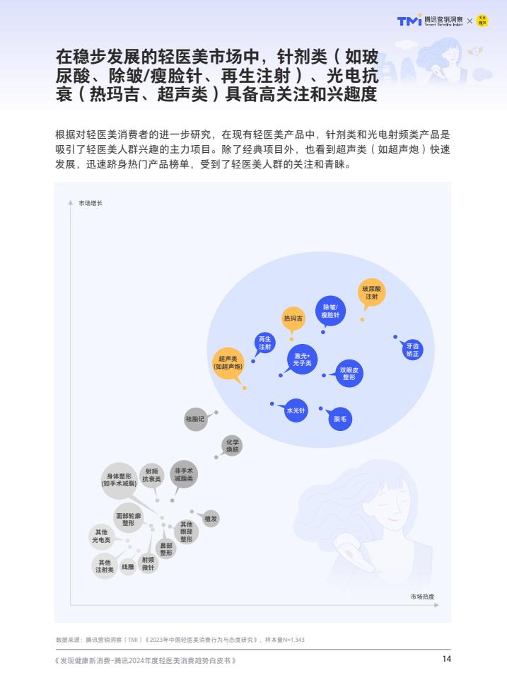 腾讯：2024年度轻医美消费趋势白皮书  第15张