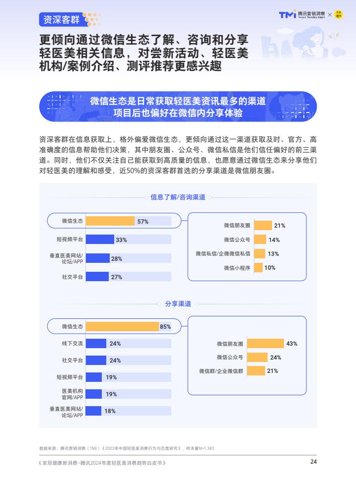 腾讯：2024年度轻医美消费趋势白皮书  第25张