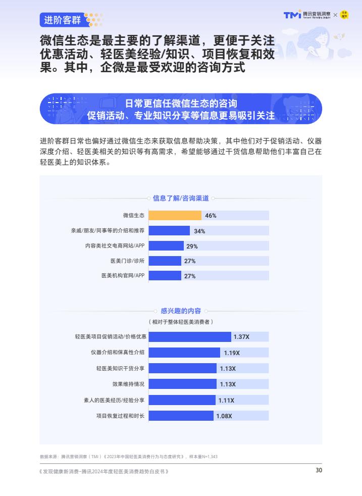 腾讯：2024年度轻医美消费趋势白皮书  第31张