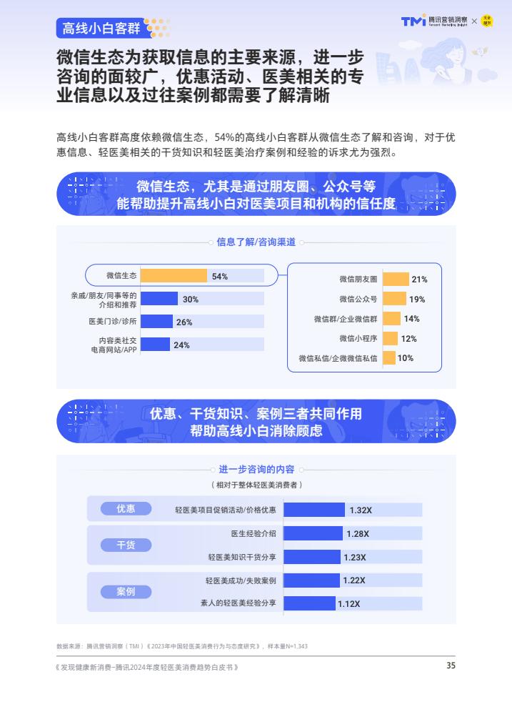 腾讯：2024年度轻医美消费趋势白皮书  第36张