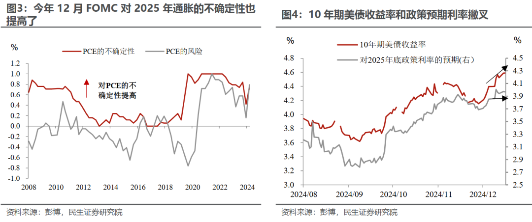 民生宏观：美债收益率的拐点需“动荡”标志性事件  第2张