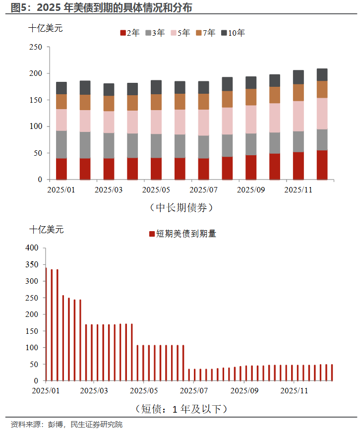 民生宏观：美债收益率的拐点需“动荡”标志性事件  第3张