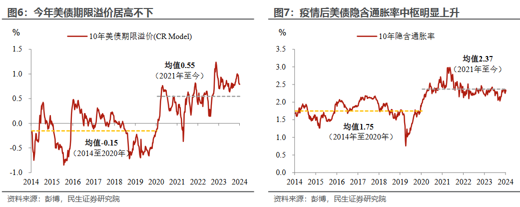 民生宏观：美债收益率的拐点需“动荡”标志性事件  第4张