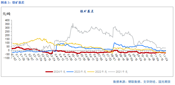 国元期货：供需走弱 矿价承压  第3张