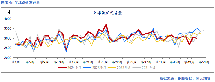 国元期货：供需走弱 矿价承压  第5张