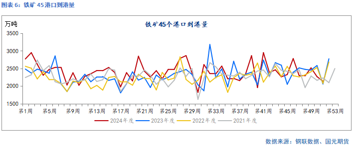 国元期货：供需走弱 矿价承压  第7张