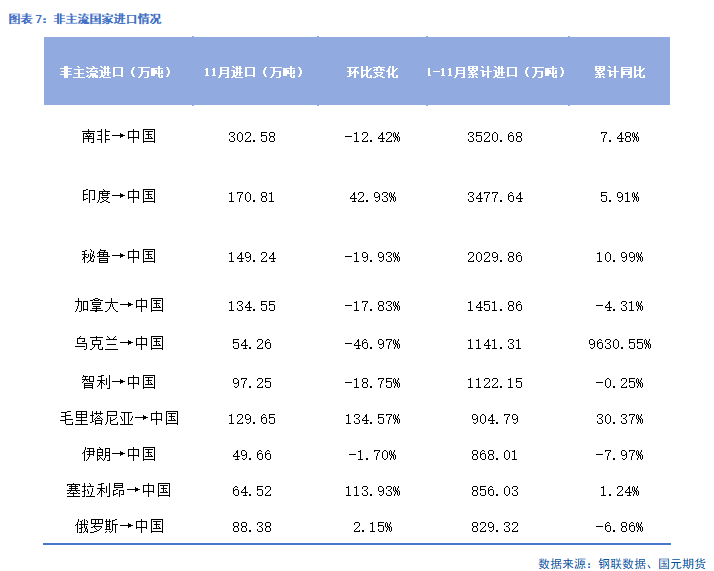 国元期货：供需走弱 矿价承压  第8张