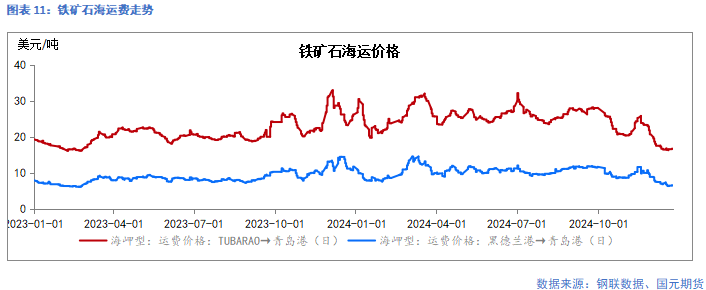 国元期货：供需走弱 矿价承压  第12张