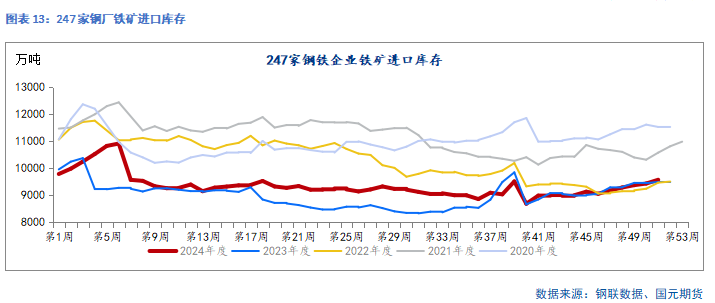 国元期货：供需走弱 矿价承压  第14张