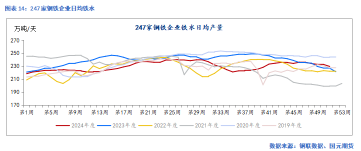 国元期货：供需走弱 矿价承压  第15张