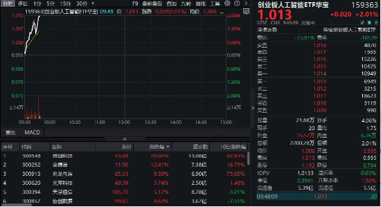高速铜连接板块爆发，博创科技20CM涨停！创业板人工智能ETF华宝（159363）反弹超2%，近两日吸金超9000万元