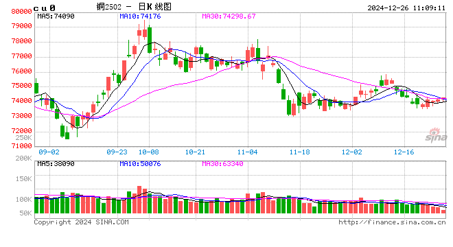 光大期货：12月26日有色金属日报  第2张