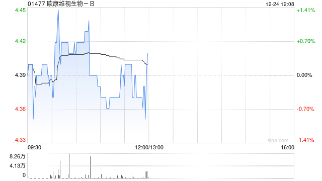 欧康维视生物-B12月24日斥资11.86万港元回购2.7万股