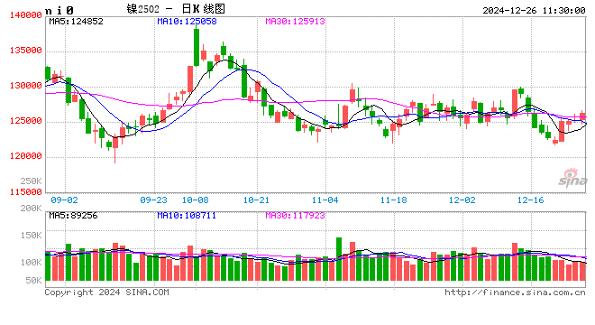 长江有色：静候新驱动沪镍谨慎追涨 26日镍价窄幅震荡后走弱  第2张
