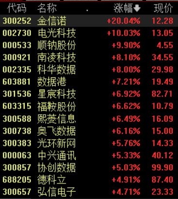 算力概念股持续爆发，博创科技等10余股涨停，国内产业链有望再加速